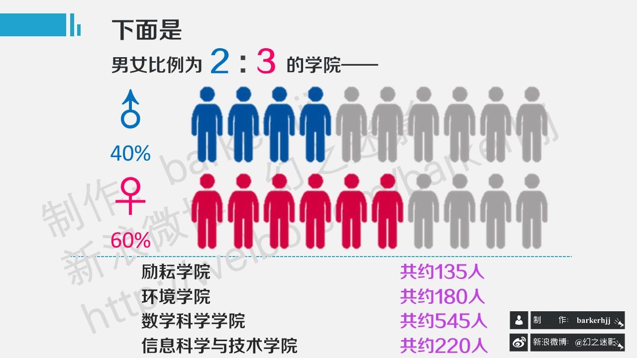 谁能告诉我北师大的男女比例?心理学院的呢?