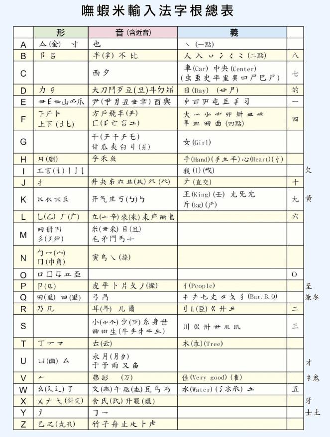 臺灣人不用拼音那麼用什麼打字能否發個對比表出來