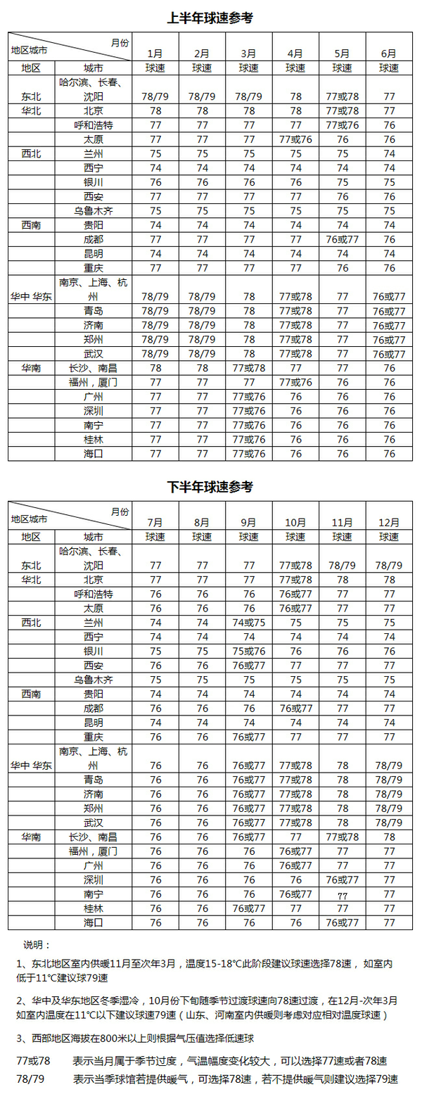 羽毛球球速对照表图片