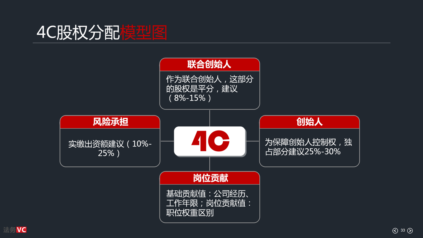 几个朋友合伙创业，如何分配股权？ - 知乎