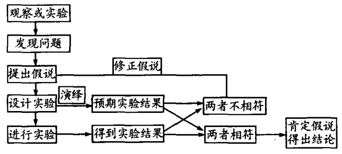 怎么浅显易懂的给人解释假说演绎法列举一个简单有趣的例子有哪些伟大