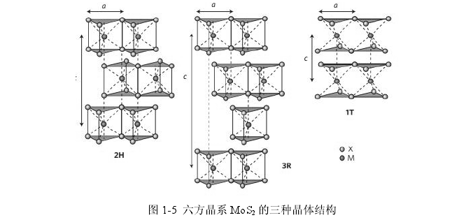 二硫化鉬中2h的晶體結構的屬於六方晶系,那麼1t,3r各屬於什麼晶系呢?