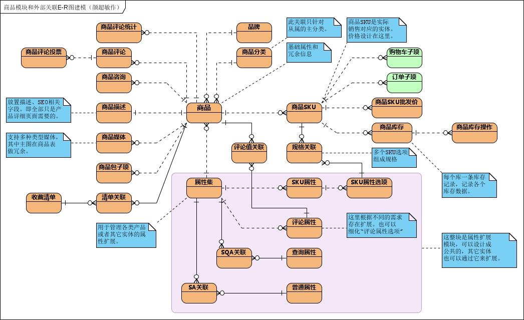 电商网站内容层级结构逻辑关系图