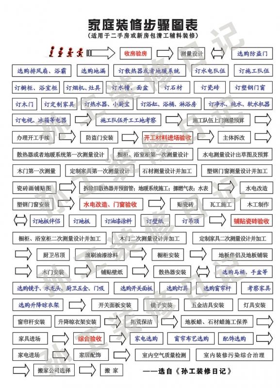 装修的步骤是什么? - 知乎