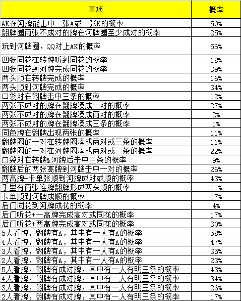 打德州扑克拿着两张同花牌,翻牌进去中同花和听同花的概率是多少?