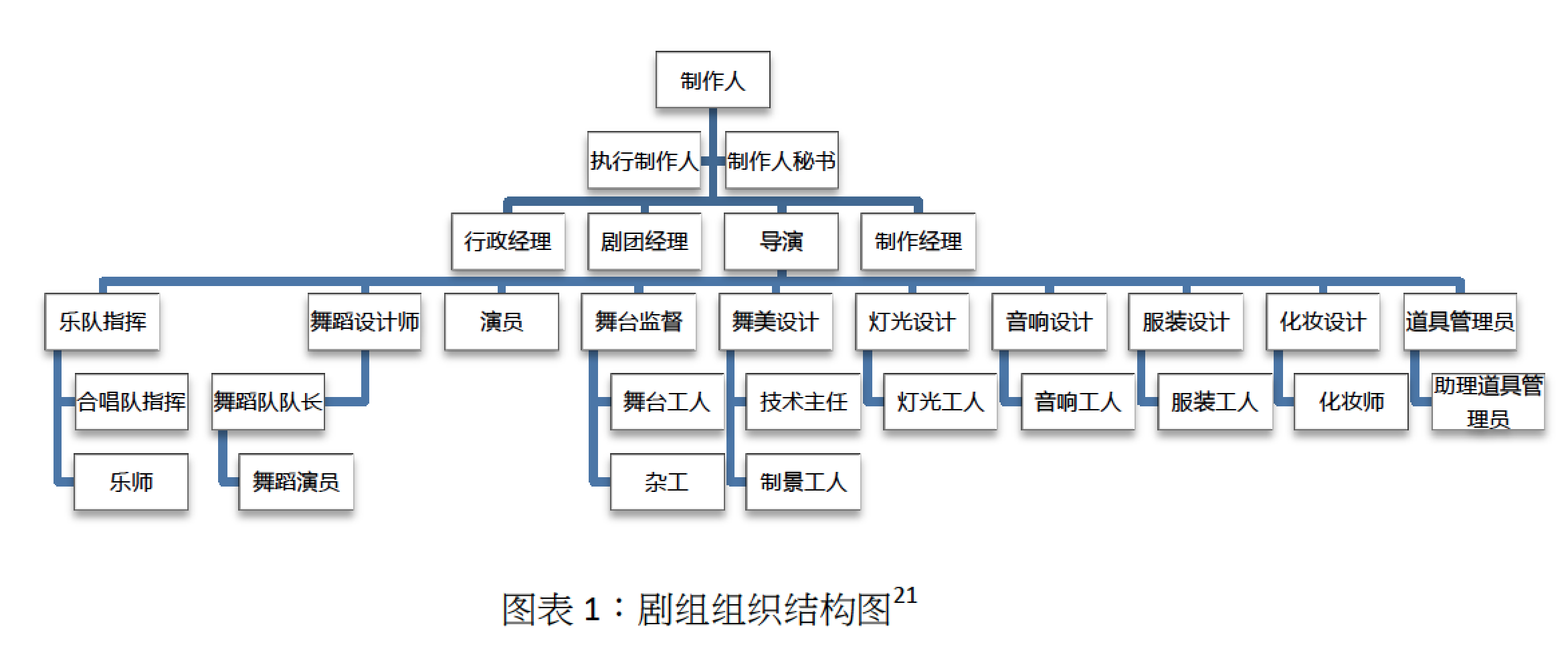 小剧场话剧的剧组除去演员之外的其他人是怎样系统化的分工的?