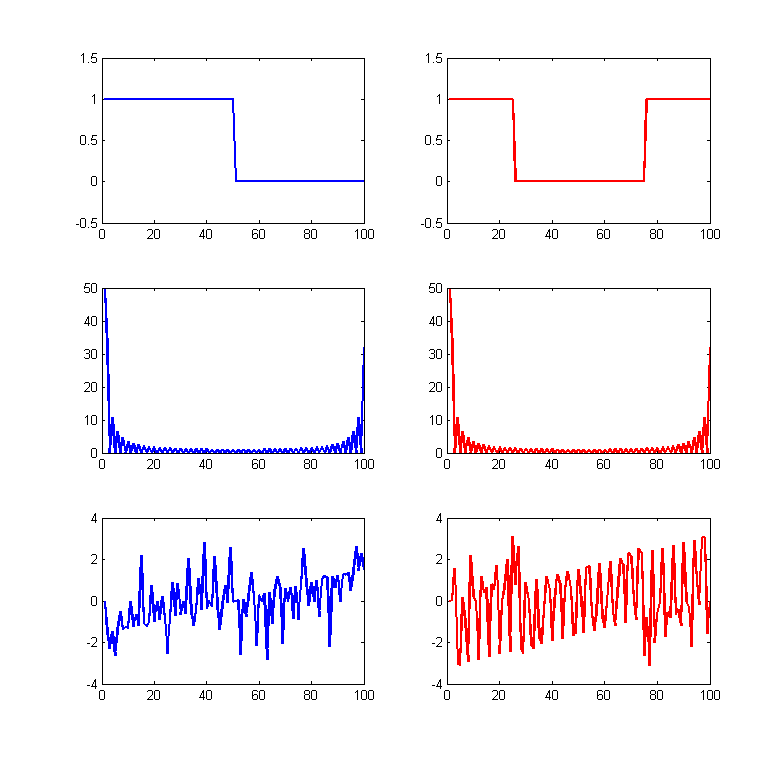 为什么用图像二维傅里叶变换的相位谱进行反变换能够大致得到原图的