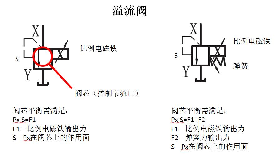节流的,减压阀也是通过改变阀口的大小而减压的,谁能告诉我他们的原理