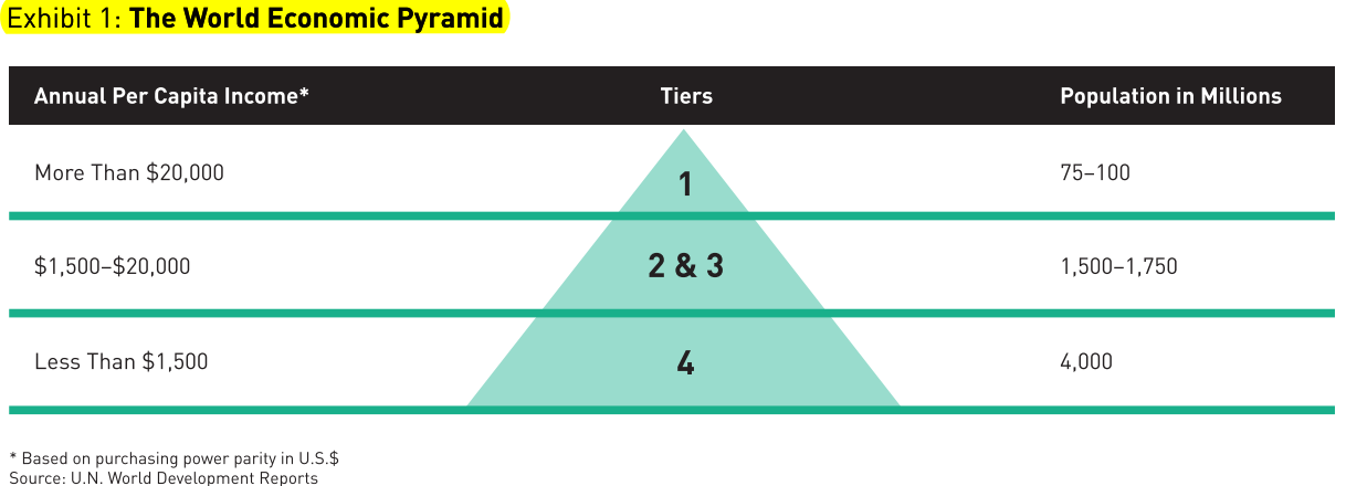 什么是金字塔底端的财富?fortune at the bottom of the pyramid - 知乎