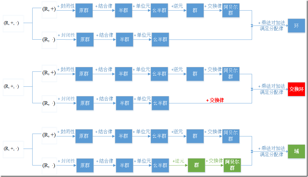 代数结构入门：群、环、域、向量空间