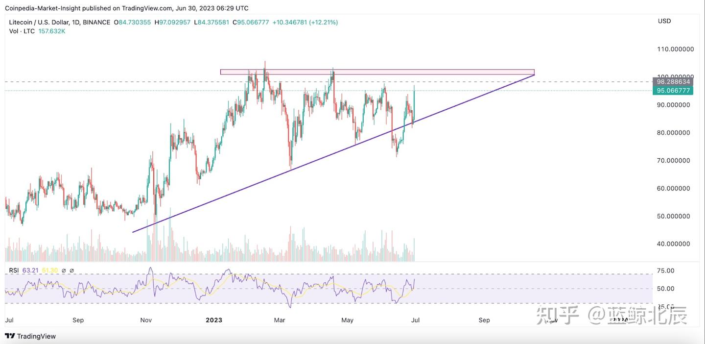 Solana 和莱特币今日涨幅居前- 是什么触发了SOL 和LTC 价格走高？ - 知乎