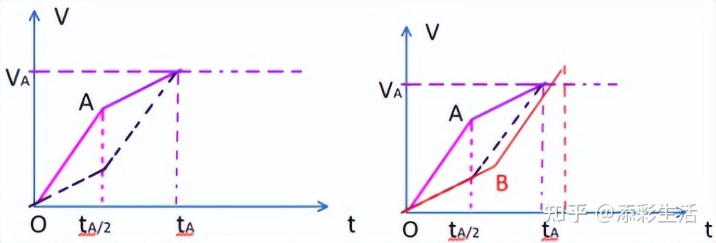 高考物理：用v－t图象解题！ - 知乎