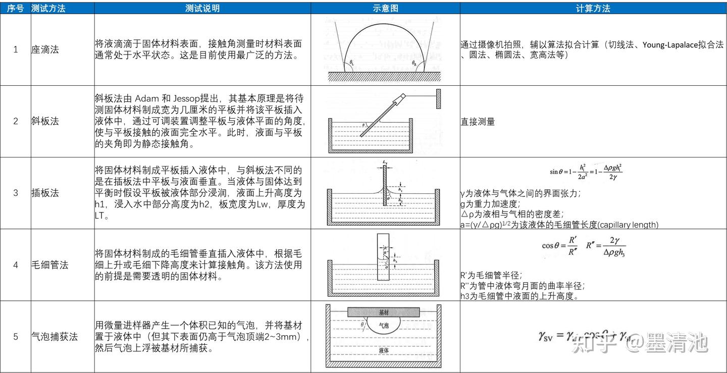 接触角【水滴角】理论 - 知乎