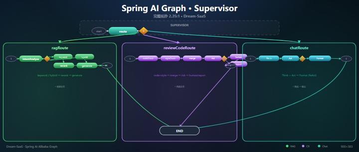 Spring AI Graph：从0到Supervisor（二）并行+HITL实战 - 知乎