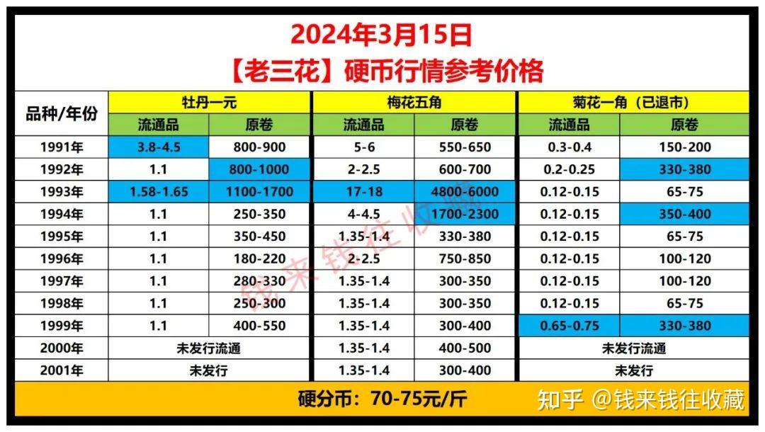 老三花硬币最新收购价格表