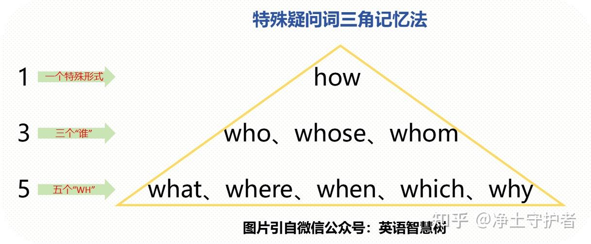 教你学英语——特殊疑问词的使用 - 知乎