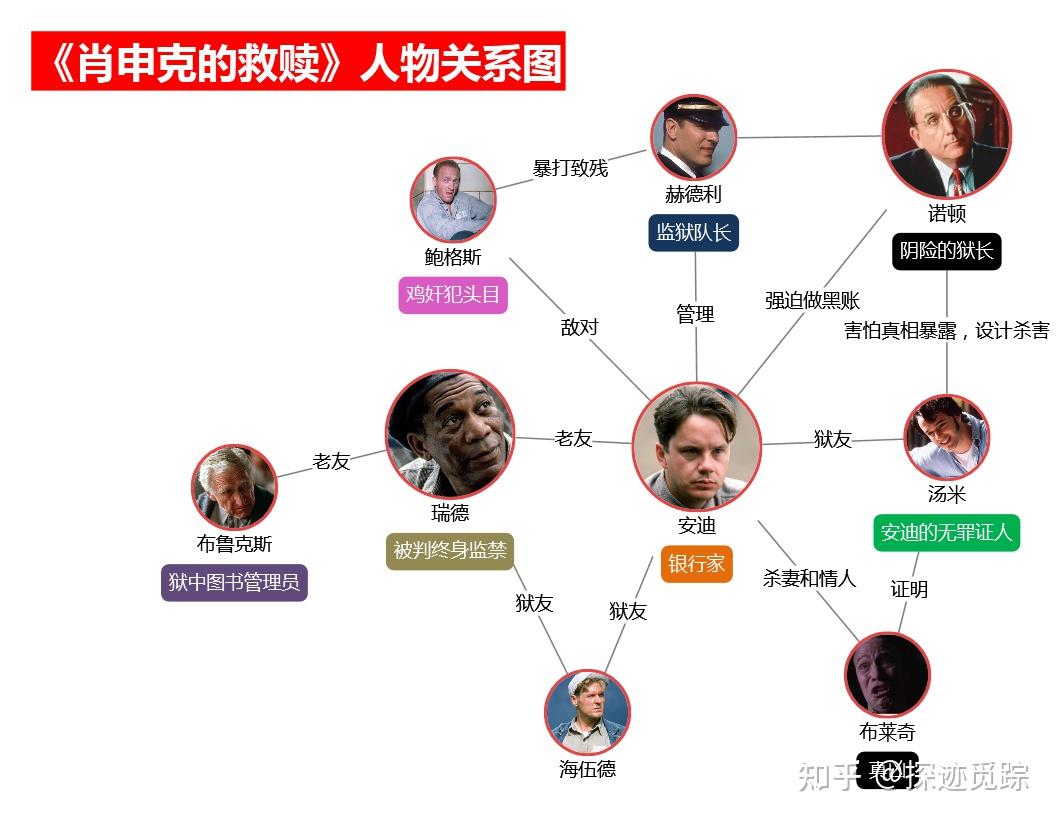 电影名利场人物关系图图片