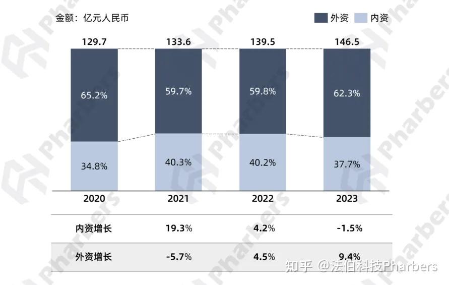 外资企业份额占优,六家进入top10榜单