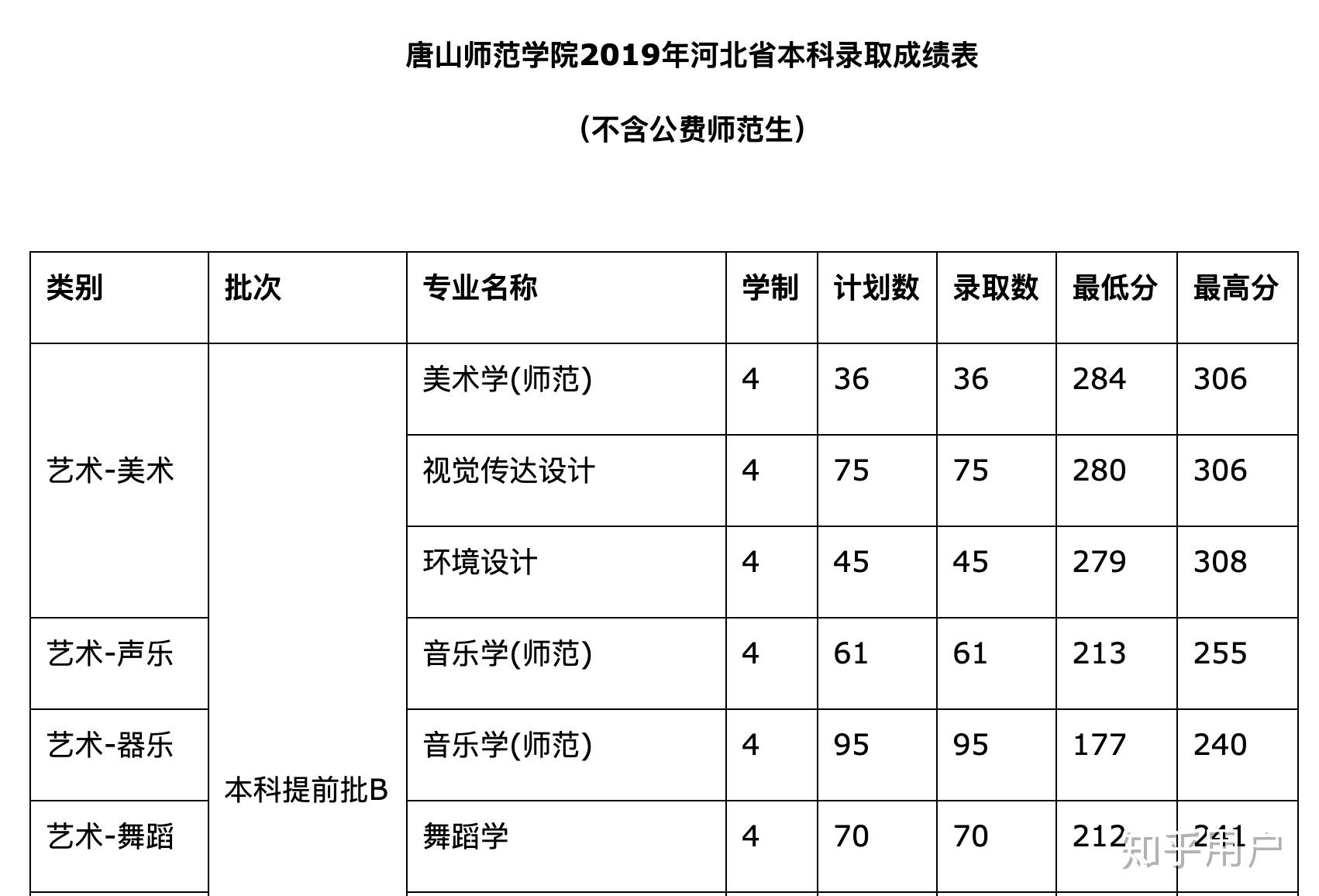 唐山师范学院男女比例图片