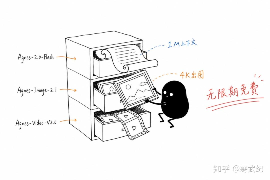 Codex + Agnes AI：零成本跑通 AI 编程与内容生产 - 知乎