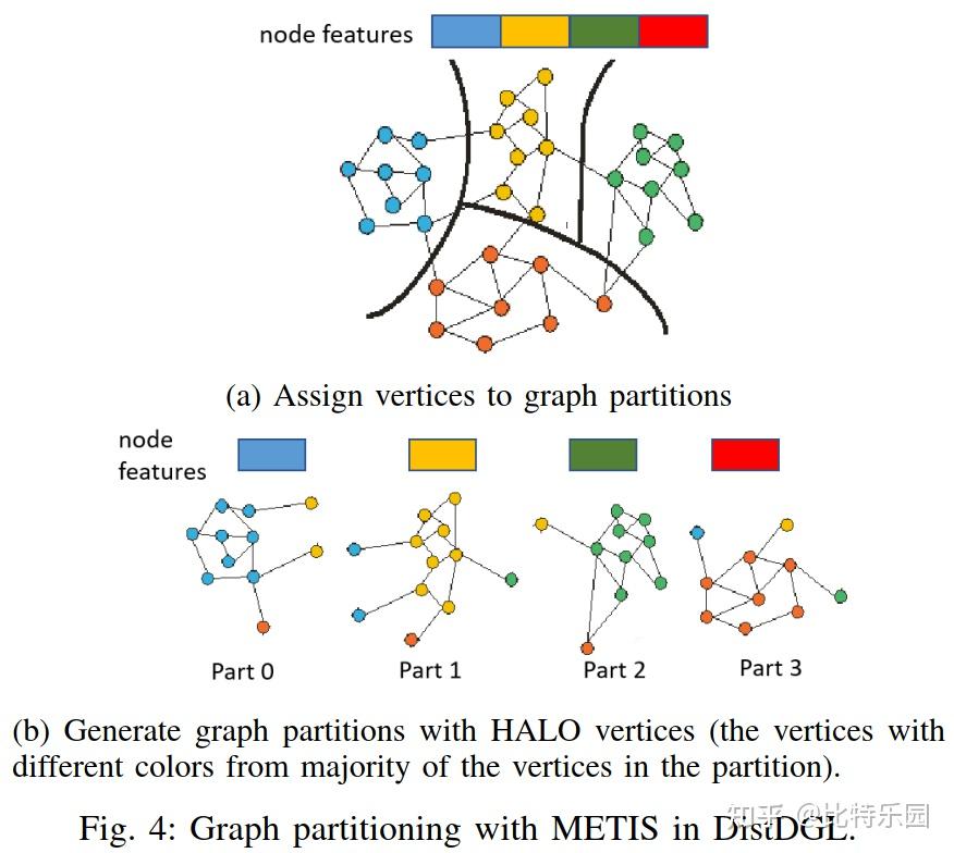 Distributed Graphs 《DistDGL: Distributed Graph Neural Network Training for Billion-Scale ...