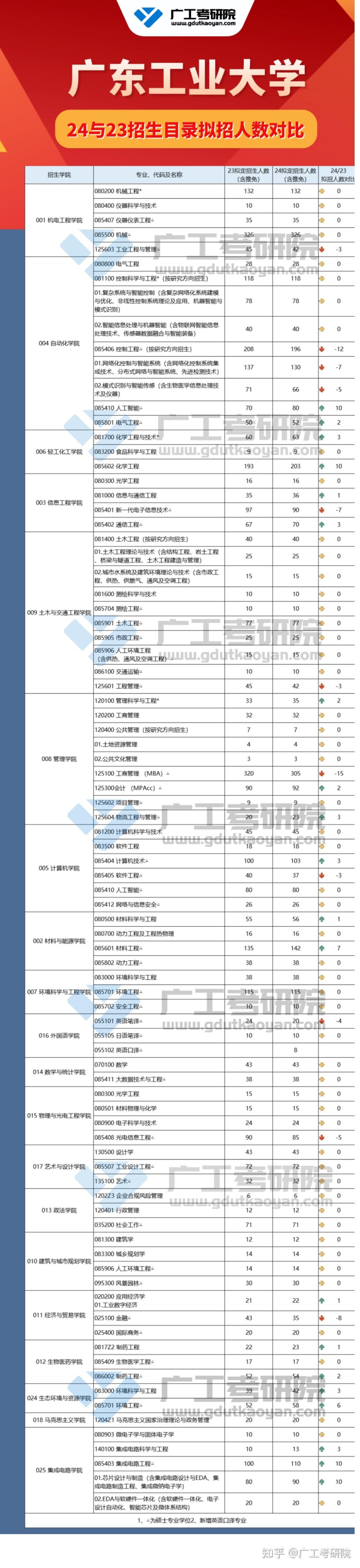 广东工业大学24年招生简章、目录公布!新增1个专业招生!多个研究方向变化! - 知乎