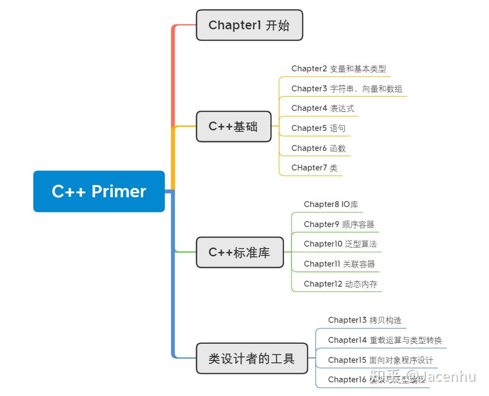 如何正确通过 C++ Primer 学习 C++? - 知乎