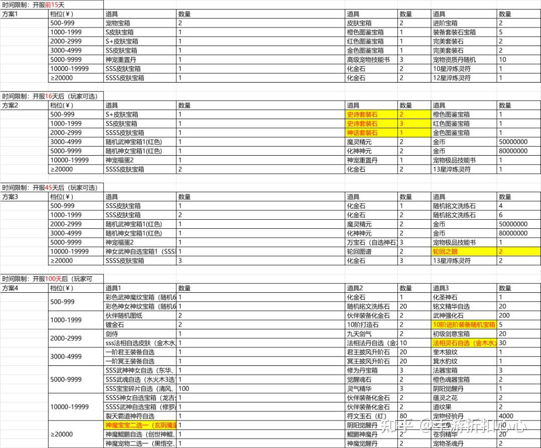 大圣神威加速攻略丨VIP等级表丨放置回合制手游 - 知乎