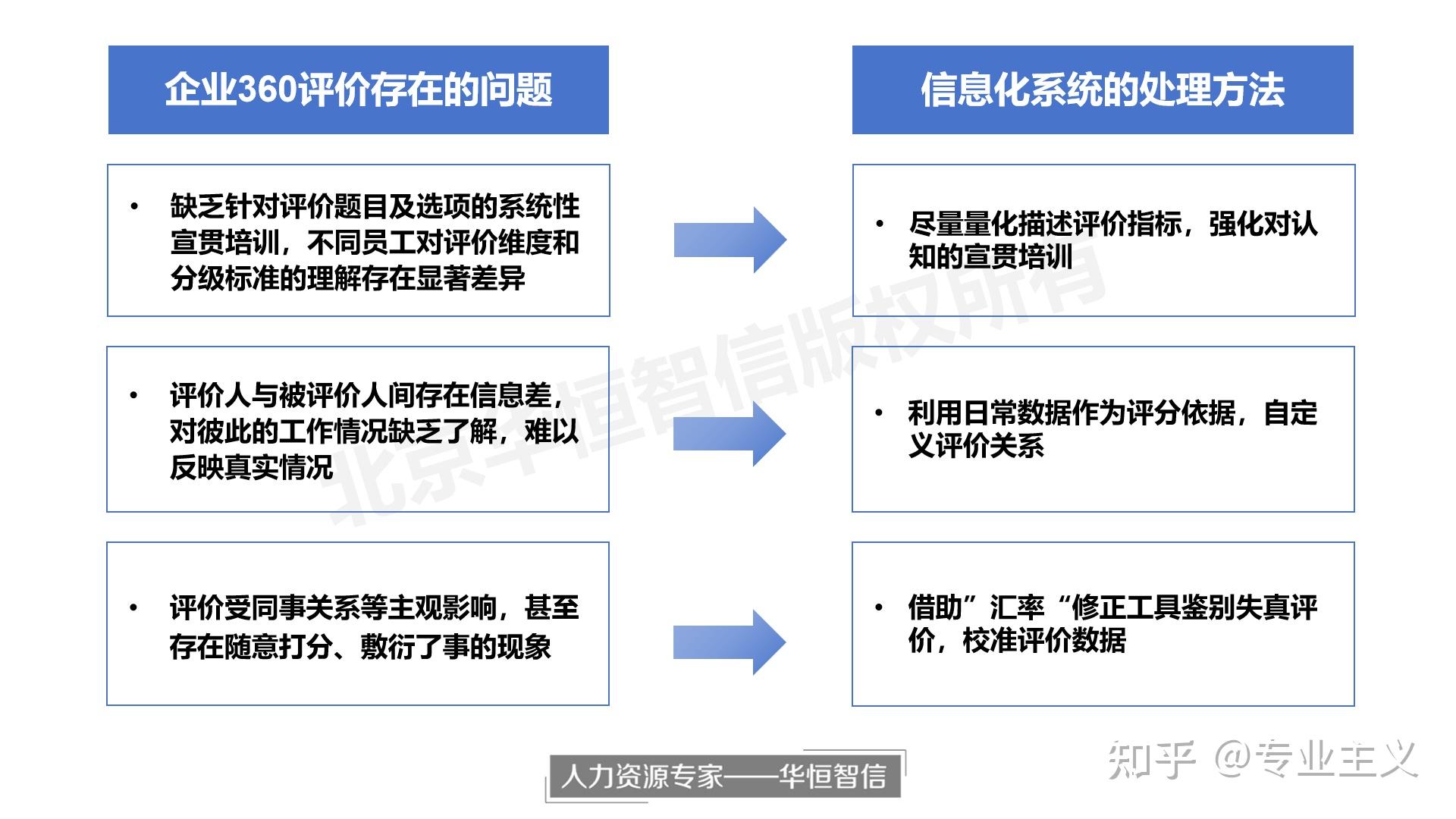 360评估不客观?几招让评价结果更真实可信 - 知乎
