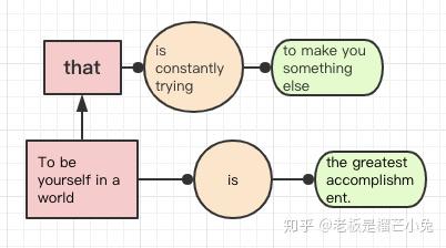 语法-复杂句拆分练习 - 知乎