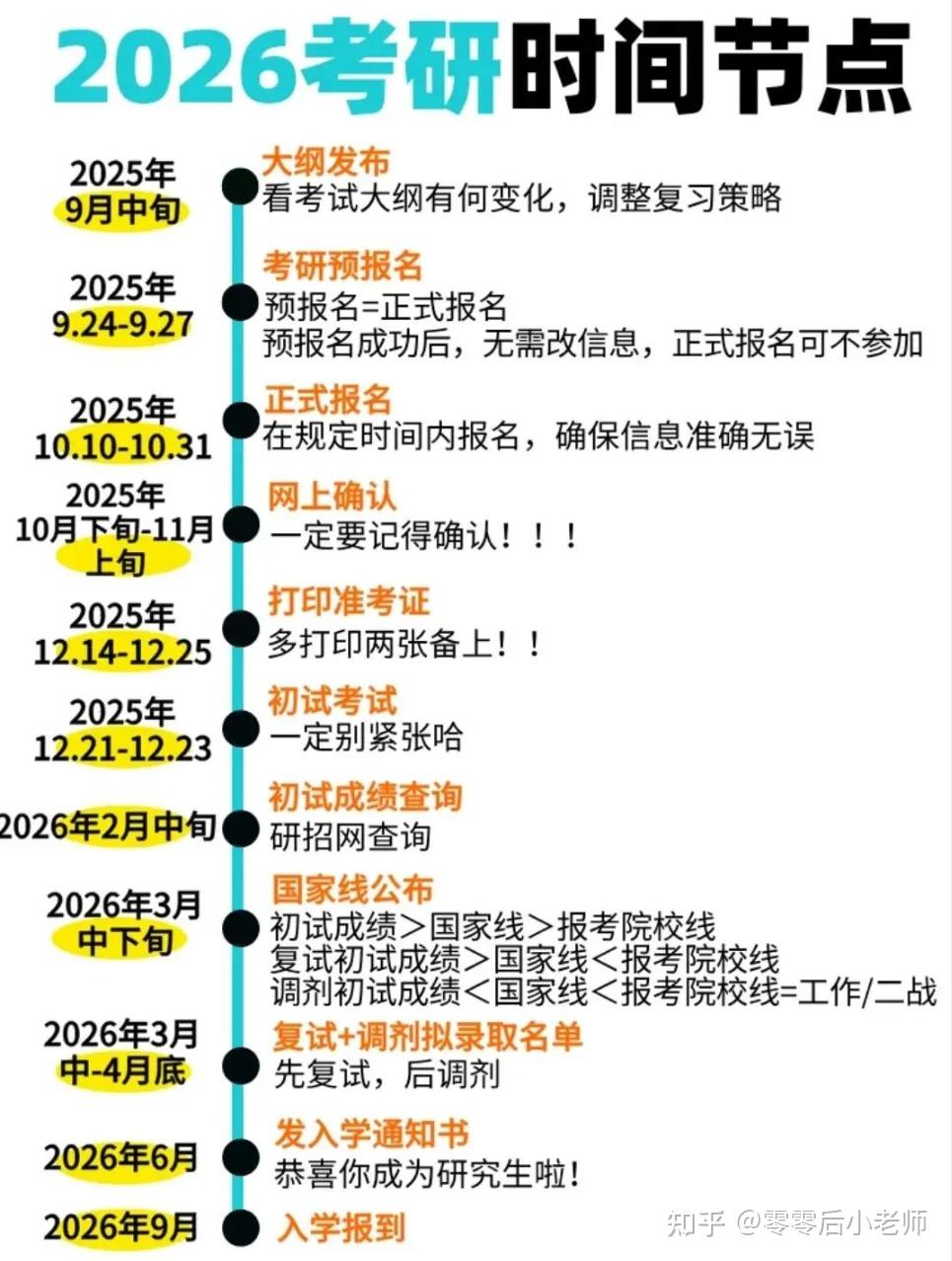 26考研全流程及时间节点 - 知乎