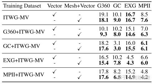 论文笔记 | 3DGazeNet: Generalizing 3D Gaze Estimation with Weak-Supervision ...