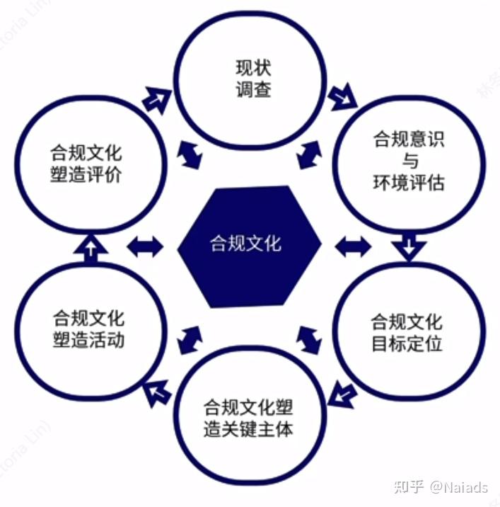 【企业合规管理体系】包括什么? - 知乎