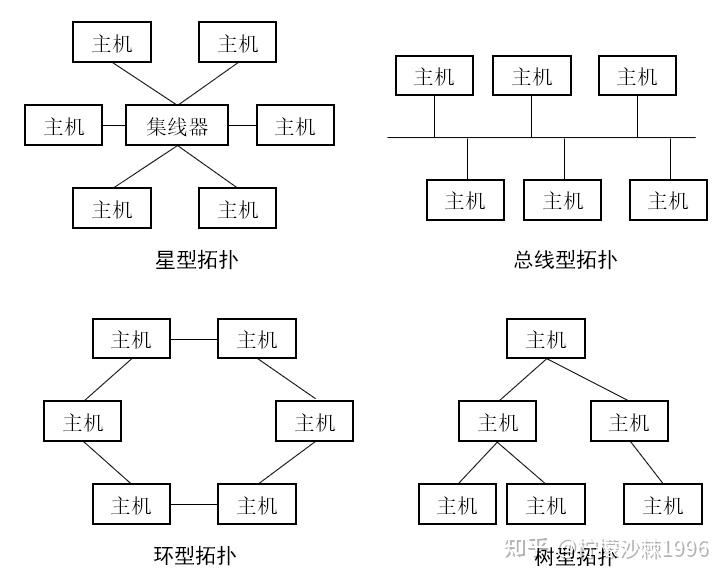 【NET 计算机网络】07 | 数据链路层 Part5:交换机自学习 VLAN - 知乎