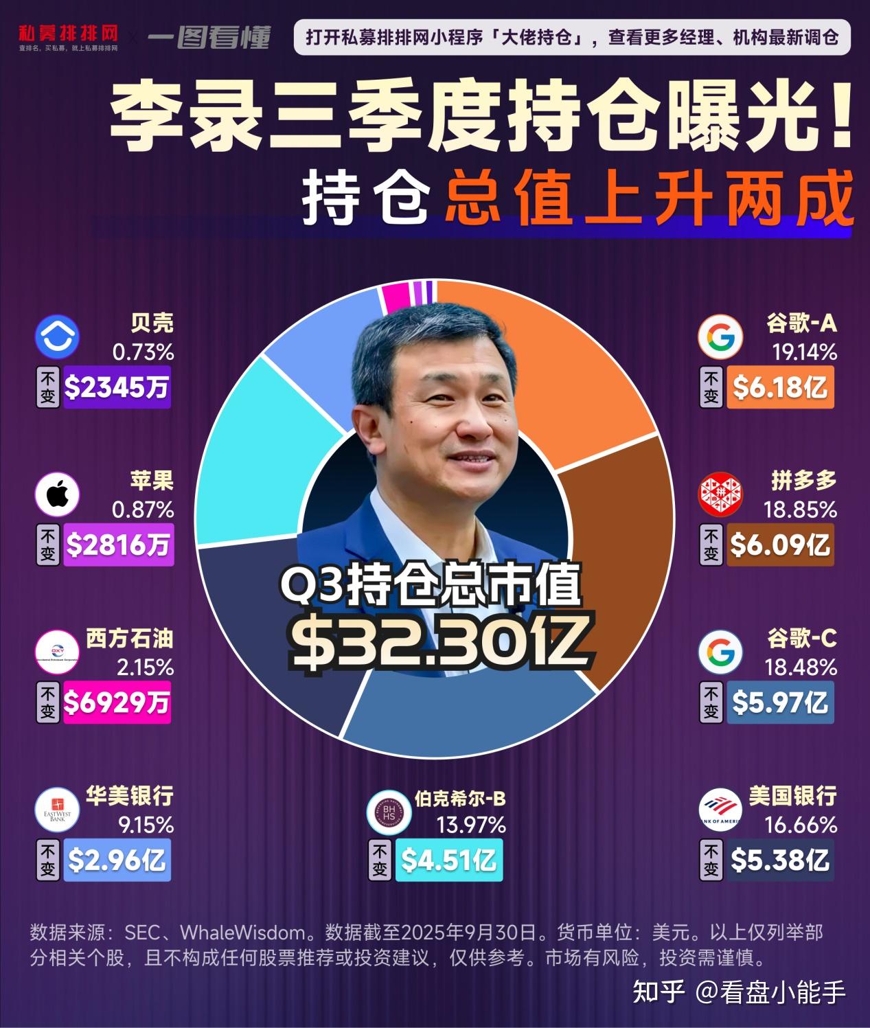 喜马拉雅资本最新美股持仓曝光!李录坚守这9家公司 - 知乎