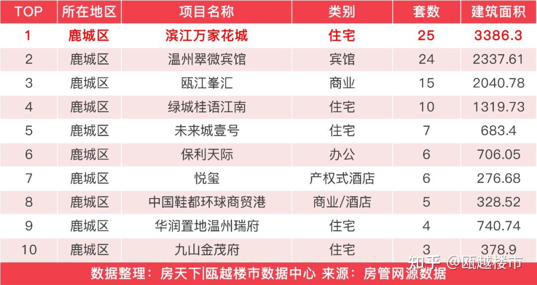 上周温州楼市新房成交回升,北谷骐盛翠湖天地成交63套夺得榜首 - 知乎