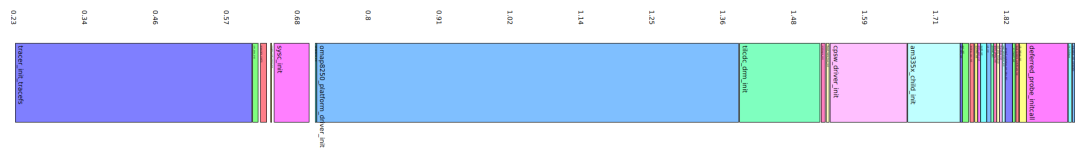 Linux 启动时间优化实战,2.41 秒启动应用! - 知乎