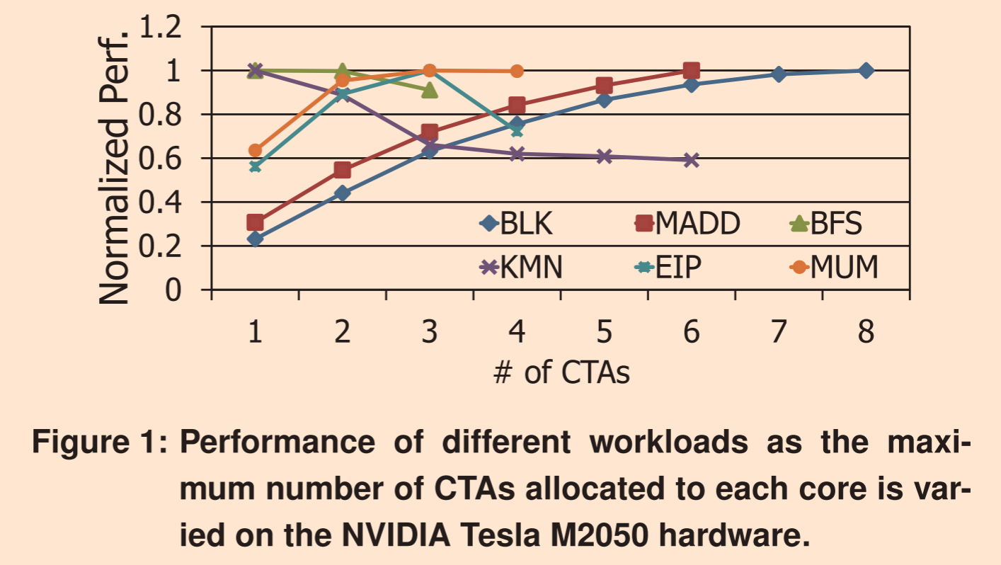 Improving GPGPU Resource Utilization Through Alternative Thread Block ...