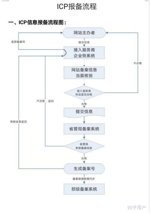 网站备案流程