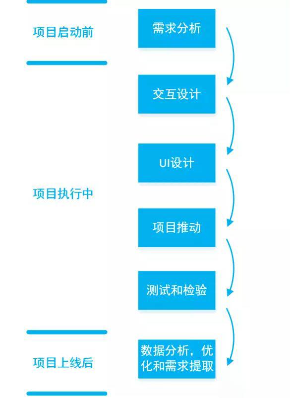 ui设计晋升空间怎样