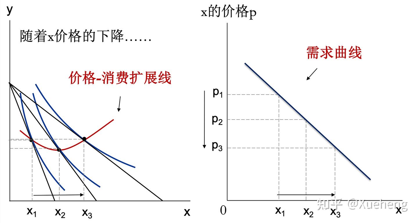 微观经济学第五讲（下）消费者理论的应用- 知乎