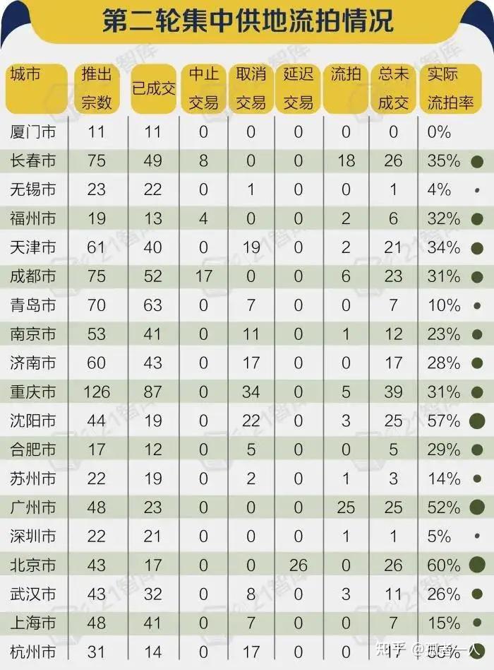 房价下跌的城市,正在增加。 最近,国家统计局照例公布了9月份70城房价涨跌数据。 - 知乎