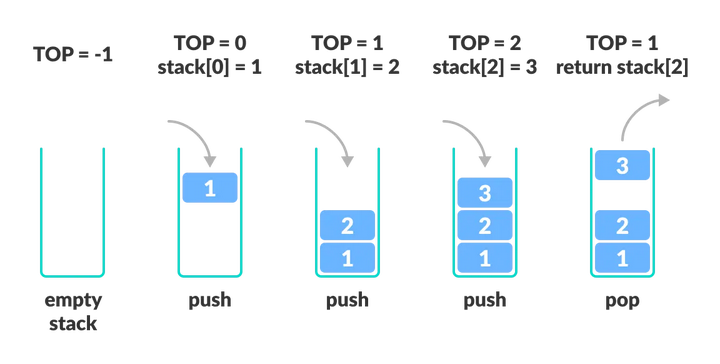 【042】C++ STL 容器适配器详解：使用stack容器 - 知乎