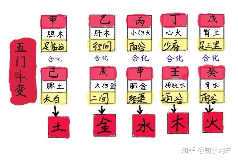 8五门十变与天干歌 - 知乎