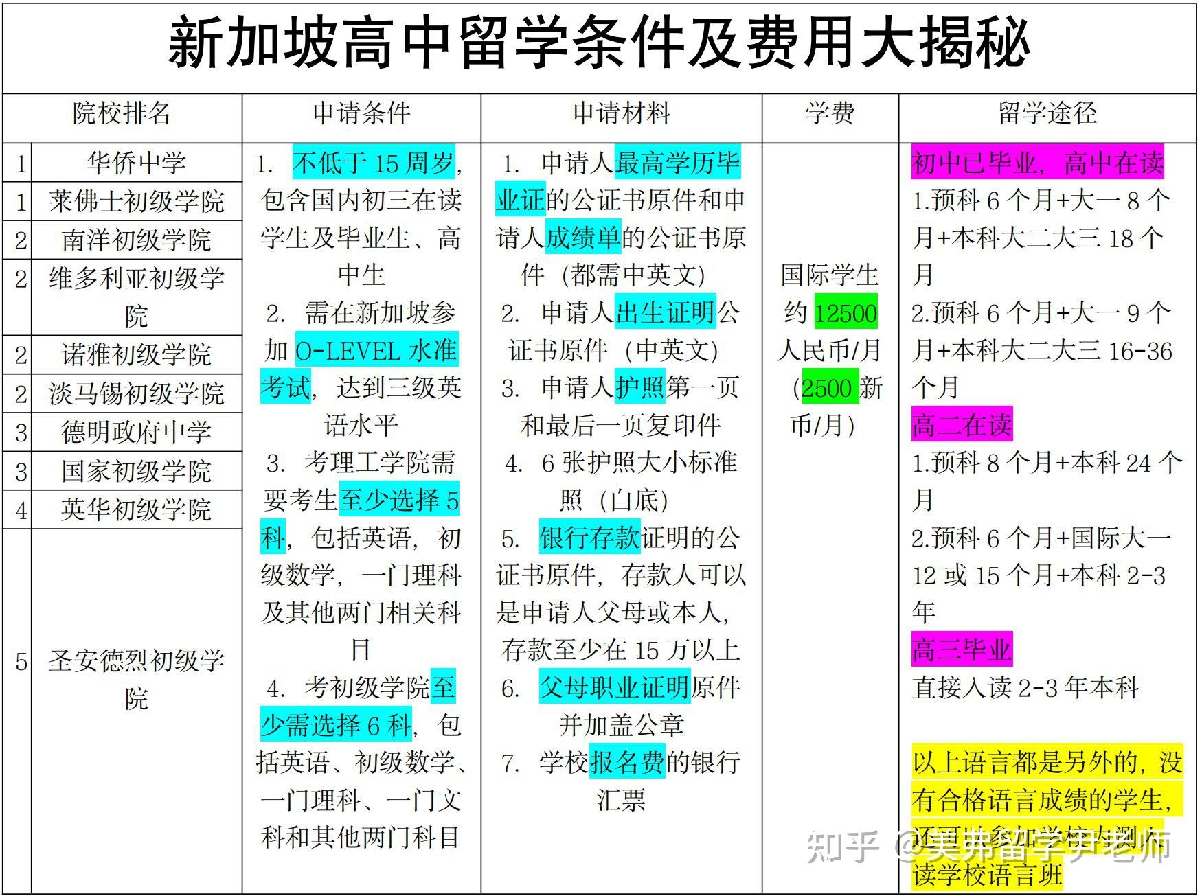 新加坡高中留学条件及费用大揭秘