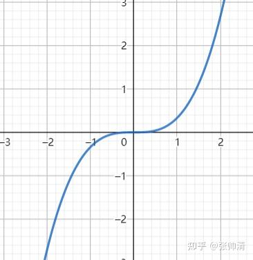 函数f(x) 与其原函数F(x)的关系 - 知乎