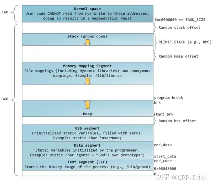 深入理解 glibc malloc：内存分配器实现原理 - 知乎