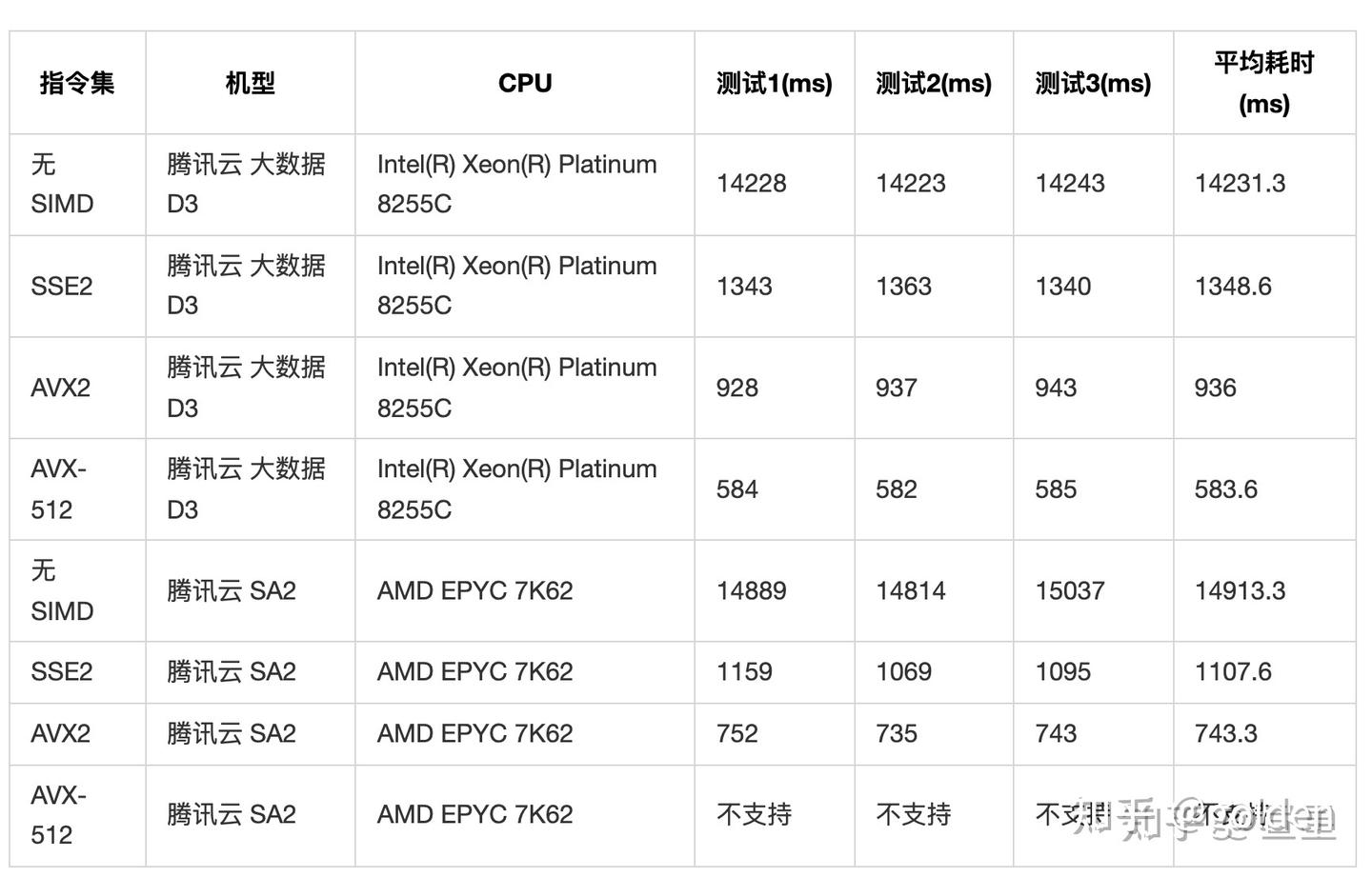 Simd Ranking SIMD 原理及实践介绍 - 知乎