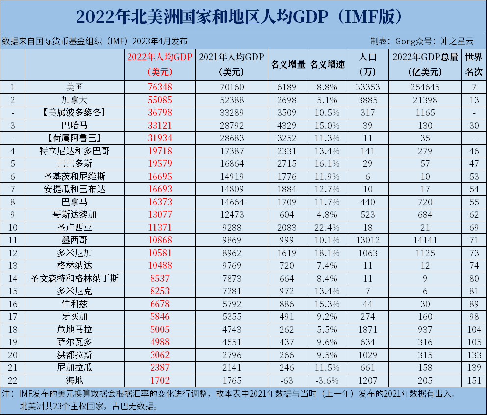 南北美洲及大洋洲：2022各国GDP、人均GDP排名 - 知乎