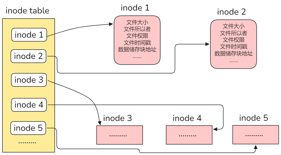 Inode Cache 不懂 内存缓存,别再说你懂 Linux 文件访问 - 知乎